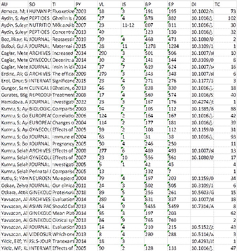 SCI Kapsamındaki Dergilerde Yapılmış Atıflar